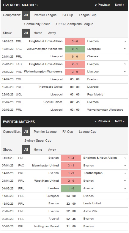 prediction Liverpool vs Everton 14022023