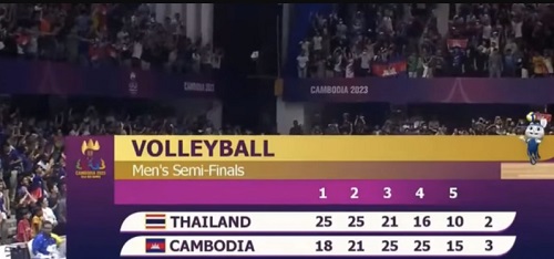 Cambodia's men's volleyball creates a historic feat in the final