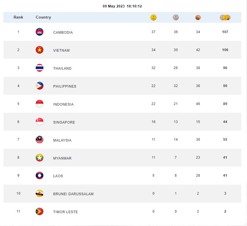 Host Cambodia surpassed 100 medals