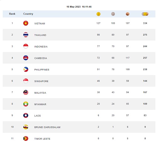 Cambodia is about to have the best SEA Games in history