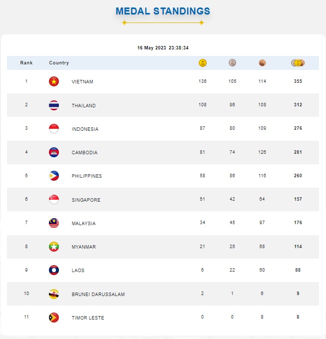 32nd SEA Games medal table: Cambodia placed 4th