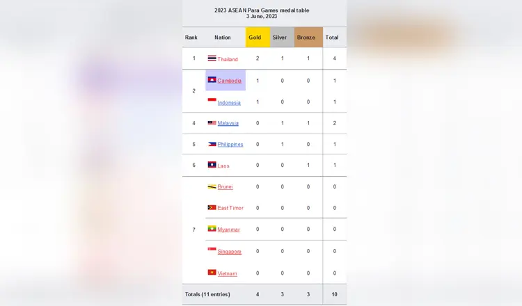 ASEAN Para Games 2023 medal standings – Cambodia temporarily ranks 2nd