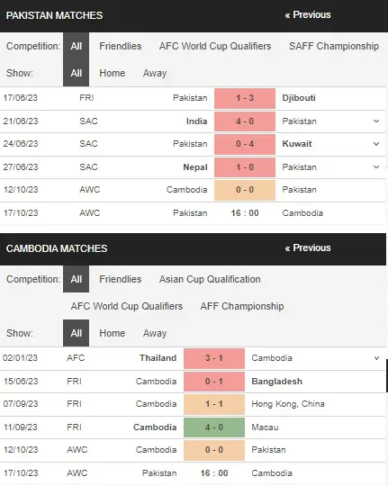 Identify Pakistan vs Cambodia 17102023