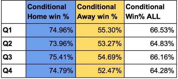What’s the Best Approach to First Quarter Winner Odds?
