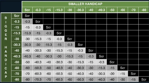 Which methods help bettors win consistently with a Set Handicap Bet?