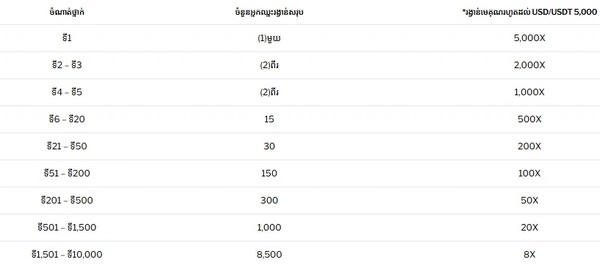 Spin to win daily in the USD 2.1M Sweet Rush Bonanza Tournament by Pragmatic Play
