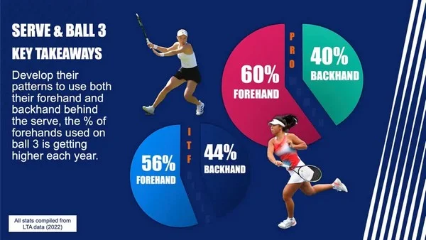 Can the dominance of the serve predict the outcome of tennis betting?