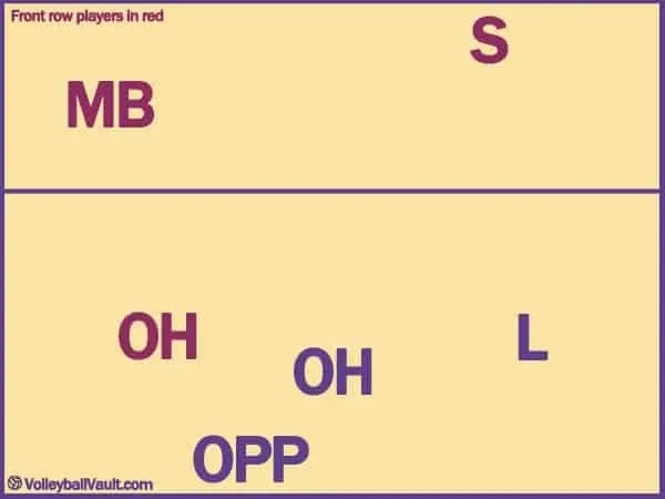 Does fatigue rotation show weakness at the end of a volleyball match?