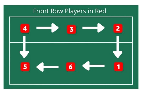 Does fatigue rotation show weakness at the end of a volleyball match?