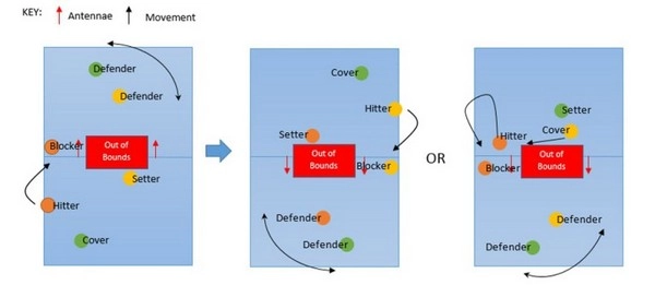 Is the decline in transition attacks a tactical failure in volleyball?